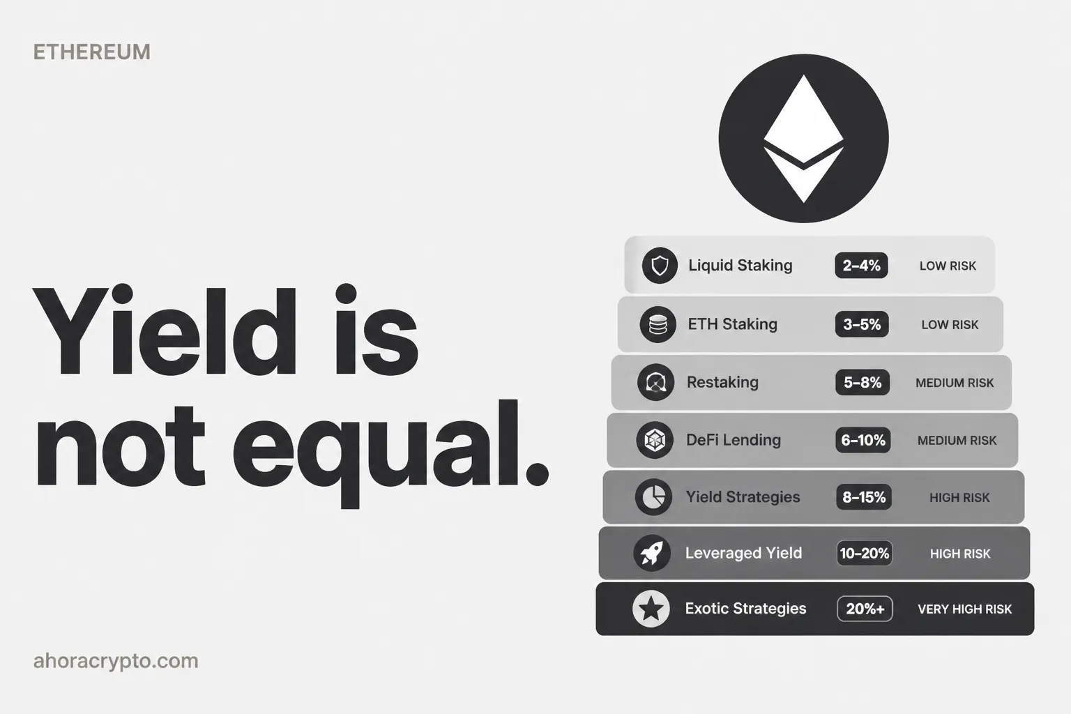 Las 7 formas de sacar rendimiento en DeFi sobre Ethereum, ordenadas por riesgo