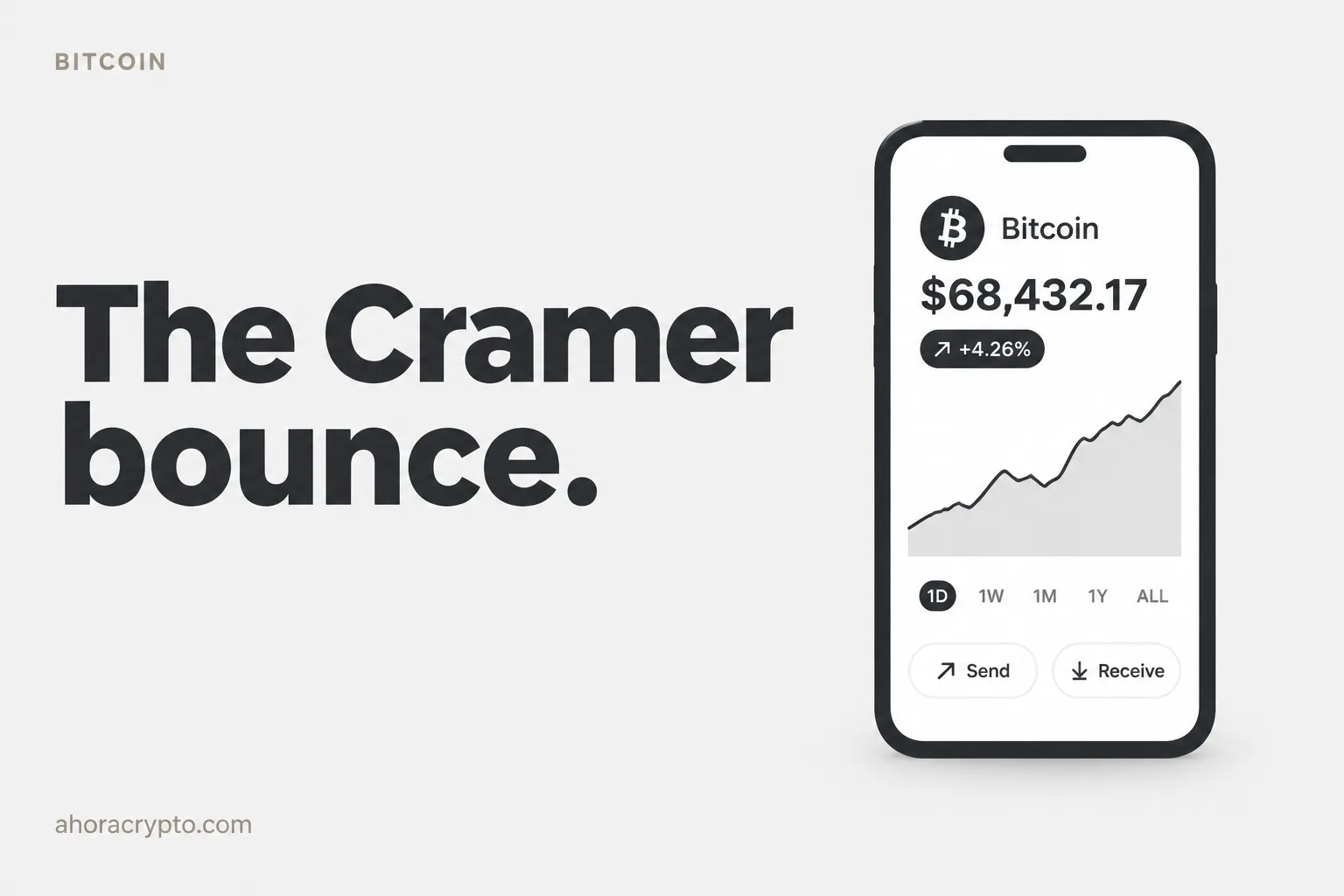 Bitcoin зріс на 38% після того, як Джим Крамер заявив про продаж